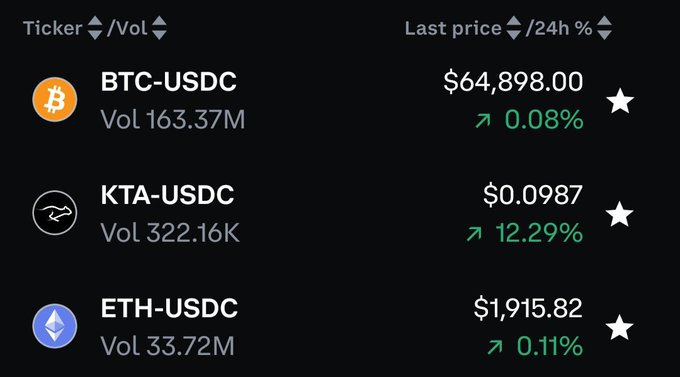 A cryptocurrency price tracker displaying BTC-USDC at $64,898.00 (+0.08%), KTA-USDC at $0.0987 (+12.29%), and ETH-USDC at $1,915.82 (+0.11%) with their respective 24-hour volumes.