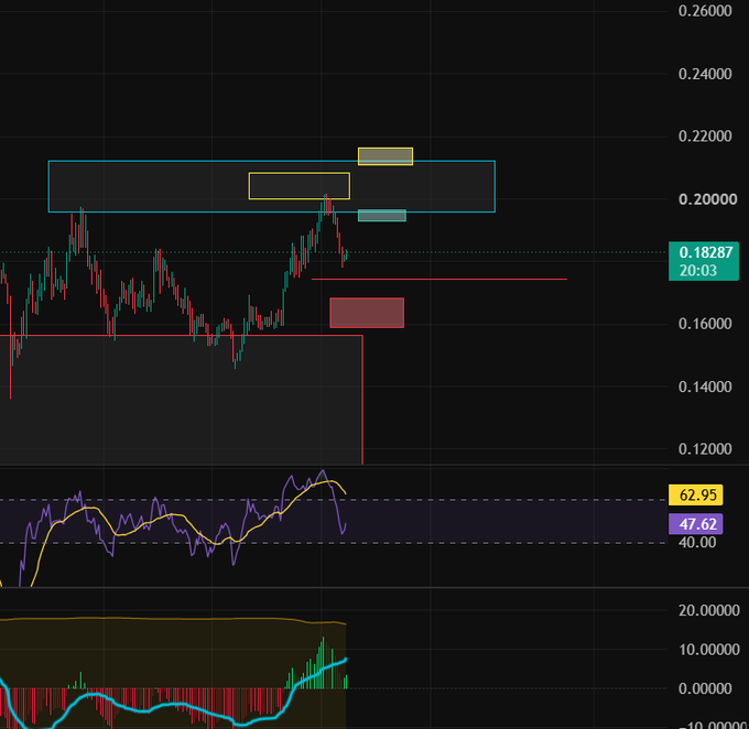 Cryptocurrency or stock trading chart on dark background with candlestick patterns, showing a current price of 0.18287 at 20:03, RSI indicator at 62.95, and various colored boxes marking price zones.