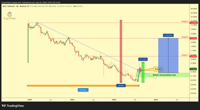 A TradingView cryptocurrency chart for CryptoPatel showing ACE/TetherUS on Binance with a weekly timeframe, displaying candlestick patterns, trendlines, and price targets marked at various levels including $1.30, $3, and $15.