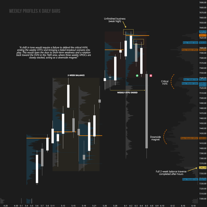 The image displays a bar graph showing the progress of a stock over time. It showcases a downward trend from Monday through Wednesday, which has been steadily increasing up until Thursday when there was a significant shift in tone towards the right side of the graph. On Friday, the price began to climb again, reaching its highest point on Saturday and remaining relatively high throughout the week. 
The image provides context for the post about a buyers' stepping in and defending a critical high volume node (HVN) that day, resulting in a notable upward reversal. The auction took place over the course of a week and ended up reaching a crucial turning point on Thursday.