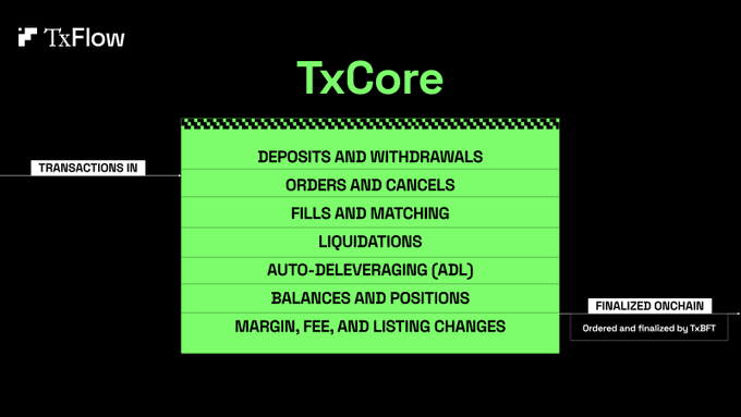The image displays a TxFlow diagram titled "TxCore," showing the trading state machine's core functions—deposits and withdrawals, orders and cancels, fills and matching, liquidations, auto-deleveraging (ADL), balances and positions, and margin, fee, and listing changes—with transactions flowing in and being ordered and finalized onchain by TxBT. It visually reinforces the post's message that every trading action flows through TxCore's transparent, protocol-enforced rules, ensuring fairness for all participants.