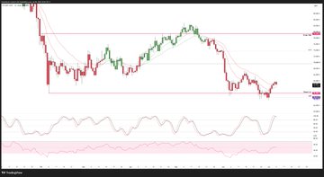 A daily BTC/USD candlestick chart with 12 and 25 EMAs plotted alongside stochastic and RSI indicators, showing price testing resistance in the 64s-63s zone with the stochastic appearing overbought and RSI approaching 50, illustrating the post's analysis of a potential pullback toward the 60s-59s before a long entry.