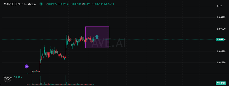 A 1-hour candlestick chart of MARSCOIN ($MARSCOIN) shows the token trading at approximately $0.0607, with a recent price highlighted by a purple box and upward arrow around the 0.061 level. The chart displays significant volatility with a sharp rally from earlier lows, accompanied by volume of 59.98K, supporting the post's claim about the token's emerging market visibility.