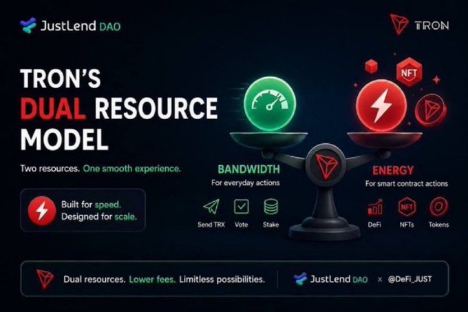 An infographic titled 'TRON'S DUAL RESOURCE MODEL' featuring JustLend DAO and TRON logos, illustrating 'Bandwidth' and 'Energy' as two resources with icons for speed and scale.