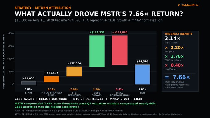 An infographic by @AdamBLiv titled 'WHAT ACTUALLY DROVE MSTR'S 7.66× RETURN?' showing a sequential waterfall chart breaking down how a $10,000 investment became $76,570, with segments for Initial Strategy Launch, BTC Repricing, CEBE Growth, and mNAV Normalization.