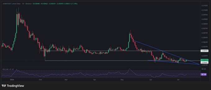 A TradingView candlestick chart for JASMYUSDT showing a downtrend with descending blue trendlines, trading around 0.0040-0.0043.