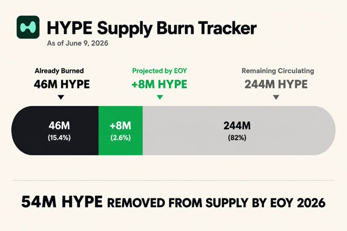 The image shows a graphic representation of an infographic about Hyper Supply Burn Tracker which suggests that the company has recently burned 8M of its revenue, which amounts to $2.8B at the current average pace. In less than 54 months or approximately four years, another 8M could be burned by year end if the company maintains the same pace of burning half of its current revenue and does not adjust their expenses accordingly.