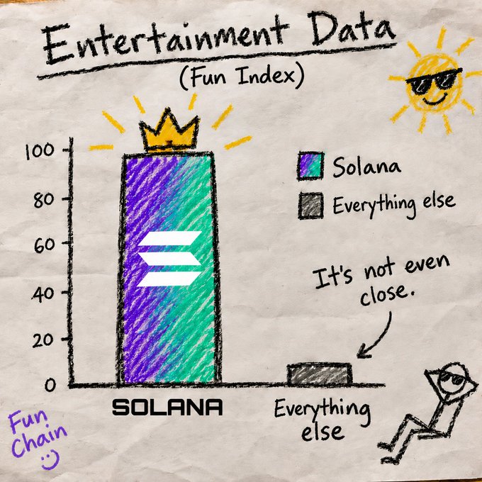 A hand-drawn bar chart titled "Entertainment Data (Fun Index)" compares Solana to everything else, showing Solana with a near-maximum score of 100 topped with a crown, while "Everything else" barely registers around 10—reinforcing the post's claim that "Solana is the fun chain" with the tagline "It's not even close."