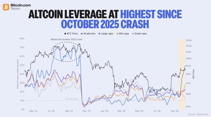 A Glassnode chart from Bitcoin.com News shows altcoin leverage—measured as share of coins in leveraged long positions—climbing back to October 2025 crash levels, with large caps (blue line) peaking near 70% while BTC price (black) holds around $90K-$130K. The chart, spanning May 2025 to September 2026, highlights that despite the price recovery, open interest in large-cap altcoins has stretched to levels last seen before the late-2025 sell-off.