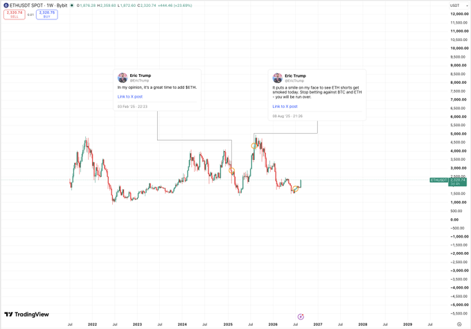 A TradingView chart of the ETH/USDT pair on Bybit showing weekly price action with annotations of two Eric Trump tweets dated 03 Feb '25 and 08 Aug '25, noting his ETH-related statements.