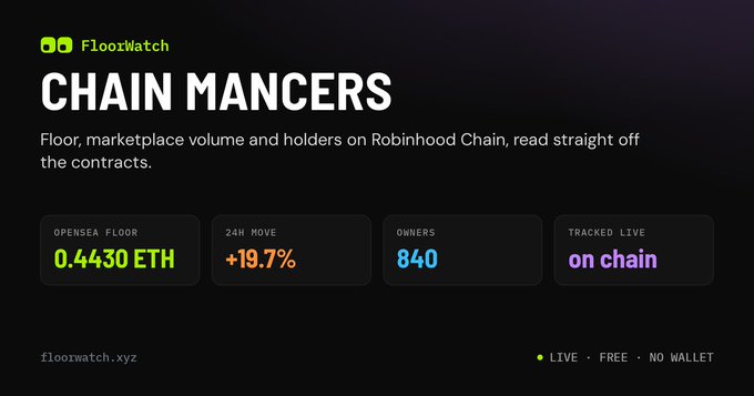 FloorWatch promotional graphic for 'CHAIN MANCERS' on Robinhood Chain, showing an OpenSea Floor of 0.4430 ETH, 24H Move of +19.7%, 840 owners, and 'on chain' tracking at floorwatch.xyz.