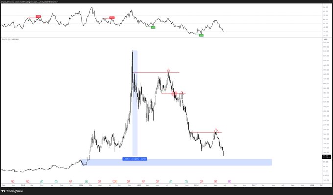 A TradingView chart displays MicroStrategy Incorporated (MSTR) stock price action with a significant -84.74% decline highlighted, showing red "Top" markers at previous highs and a blue-shaded support zone near the lows, visually illustrating the post's discussion of MSTR's severe drawdown from all-time highs amid ongoing stock issuance and BTC acquisition strategies.