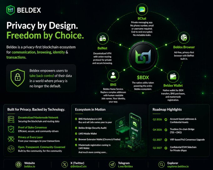 A promotional graphic for BELDEX, a privacy-first blockchain ecosystem, featuring the tagline 'Privacy by Design. Freedom by Choice.' and highlighting components like BChat, BelNet, Beldex Browser, $BDX token, and Beldex Wallet.
