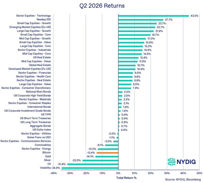 The image shows a bar chart titled "Q2 2026 Returns" displaying the performance of various asset classes, with Technology/Nasdaq 100 (+43.5%) leading gains and Bitcoin among the worst performers at -13.4%, followed by Oil (-31.4%) and Volatility (-34.9%). The chart relates to the post by highlighting Bitcoin's poor Q2 2026 performance, supporting NYDIG's forecast that BTC may bottom around $38-39K.