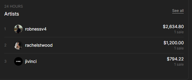 A 24-hour leaderboard displays top artists: 'robnessv4' ($2,634.80), 'rachelstwood' ($1,200.00), and 'jivinci' ($794.22), each with 1 sale.