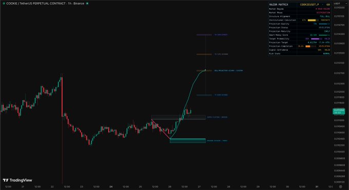 TradingView chart displaying the COOKIE/USDT perpetual contract on Binance with technical indicators including an RAZR Matrix panel and various price action annotations.