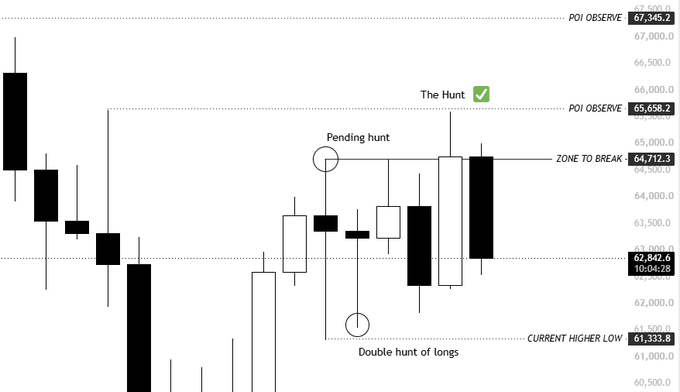 This appears to be a Bitcoin (BTC/USD) candlestick chart showing a range-bound market structure with key levels marked, including "The Hunt ✅" at the POI OBSERVE level of 65,658.2 and a "Pending hunt" with a "Double hunt of longs" at the 61,333.8 current higher low. The chart visualizes the post's analysis of BTC likely taking the highs before a decisive downward move, with 61.3K-60.6K identified as a potential bounce zone.