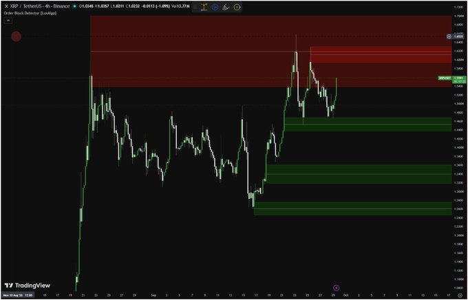 A TradingView chart of XRP/USDT on Binance shows the cryptocurrency reclaiming the $1.55 level, with the ticker labeled "XRP / TetherUS · 4h · Binance" at the top, supporting the bullish sentiment expressed in the caption.