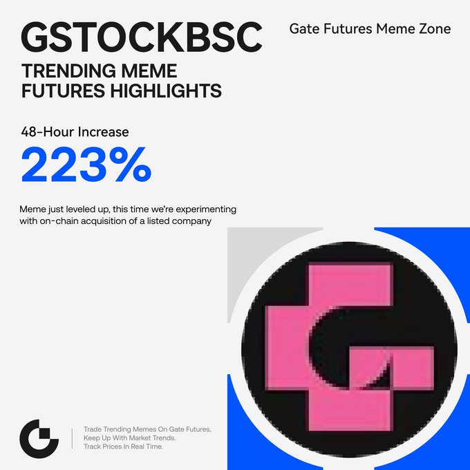 A promotional graphic for Gate Futures Meme Zone highlights the token GSTOCKBSC with a 223% 48-hour increase and a pink pixelated "G" logo, featuring text about an experimental on-chain acquisition of a listed company—aligning with the post's caption celebrating the token's trending performance and Gate Futures' rapid meme listings.