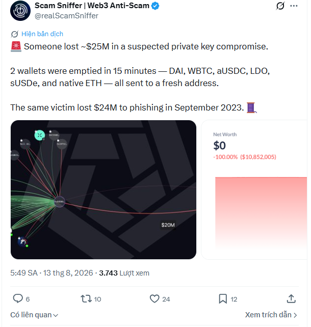 A tweet by @realScamSniffer warning that 'Someone lost ~$25M in a suspected private key compromise,' with 2 wallets emptied in 15 minutes, noting the same victim lost $24M to phishing in September 2023.