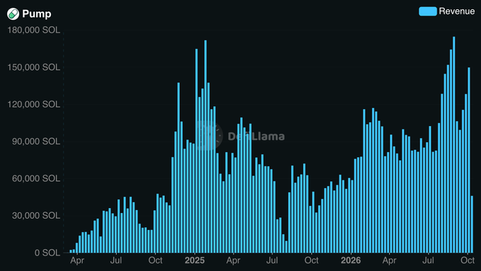 A bar chart titled "Pump" displaying Revenue in SOL over time from April 2024 to October 2026, with revenue peaking near 180,000 SOL, sourced from DefiLlama.