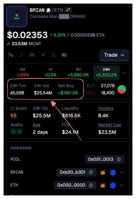 A cryptocurrency trading screen showing 'BRIAN/ETH' coin at $0.02353 with 5,300.2% 24H gain, with stats highlighted including 45,568 transactions and $25.54M volume.
