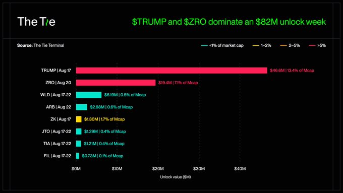 Bar chart from The Tie Terminal showing $TRUMP and $ZRO dominating an $82M unlock week, with $TRUMP at $46.6M (13.4% of Mcap) on Aug 17 and $ZRO at $19.4M (7.1% of Mcap) on Aug 20.