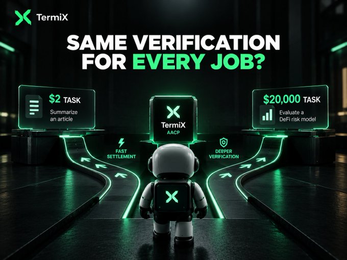 A TermiX promotional graphic titled 'SAME VERIFICATION FOR EVERY JOB?' showing a robot between a '$2 TASK: Summarize an article' (FAST SETTLEMENT) and a '$20,000 TASK: Evaluate a DeFi risk model' (DEEPER VERIFICATION), with the TermiX AACP platform in the center.