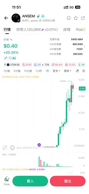 A cryptocurrency trading chart on a mobile app showing the ANSEM token (9cc...pump) with a price of $0.40 (+20.34%), 24h volume of $60.94M, and a candlestick chart showing recent price action.