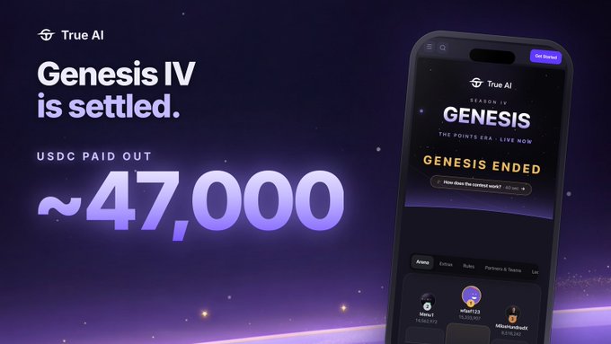 A promotional graphic for 'True AI' announces 'Genesis IV is settled' with '~47,000 USDC PAID OUT', showing a phone screen displaying the ended points season.