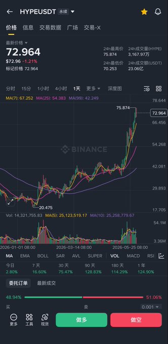 The image presents a stock trading app with a chart showing a huge gap between two platforms tokens - Bitcoin (BTC) at $82,000 against Hypeusd token at $69,000. The market for these assets seems to be experiencing a significant change in values, where the former is losing more value compared to the latter. The chart highlights that even though the value of Bitcoin dropped from 82,000 to 69,000 in the past two days, Hypeusd token continued to rise and maintain a relatively stable position at $69,000. This stark difference can be seen as an intriguing market phenomenon worth studying further for those interested in investing or trading cryptocurrency.