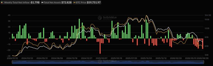 A financial chart titled with metrics showing "Weekly Total Net Inflow: -$1.79B," "Total Net Assets: $72.82B," and "BTC Price: $59,751.97," displaying green and red bars alongside line trends from mid-2024 through June 2025, with a notable cluster of red outflow bars appearing in late June 2025 that visually confirms the $1.79 billion weekly net outflow period mentioned in the post.