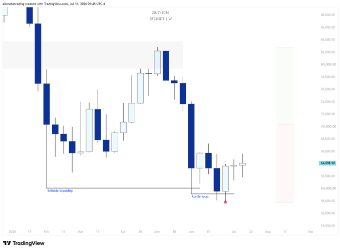 A BTC/USDT weekly candlestick chart from TradingView (dated July 16, 2026) shows Bitcoin trading around $64,098, with a "turtle soup" pattern marked near $60K following a "Sellside Liquidity" sweep, supporting the post's view that upside remains in play until the premium level is reached.