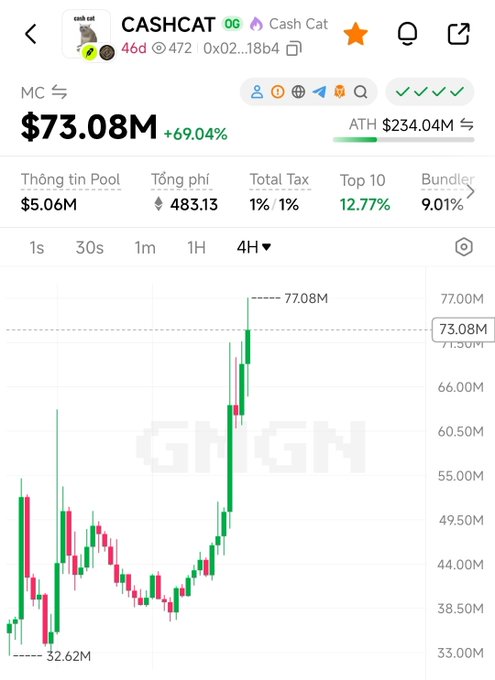 A trading interface for 'CASHCAT' token showing a market cap of $73.08M (+69.04%), with a 4H candlestick chart from GMGN reaching a high of 77.08M.