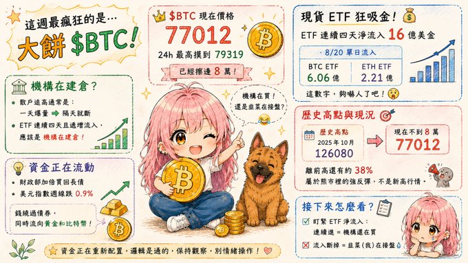 A Chinese-language infographic about Bitcoin featuring anime-style characters, a Shiba dog, and data stating the current Bitcoin price is $77,012 with a 24-hour high near $79,319.