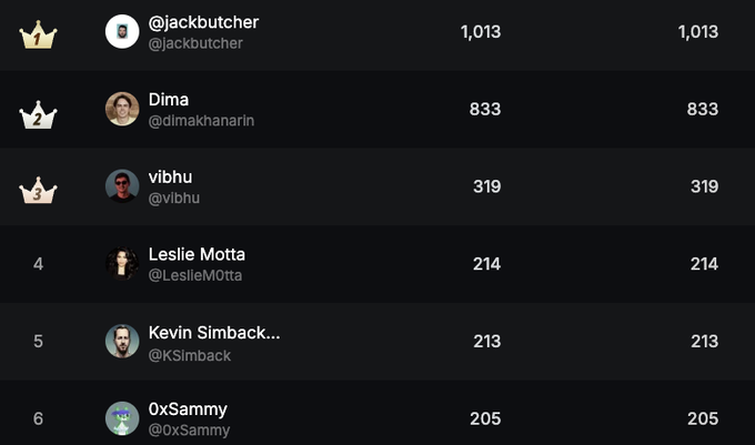 A dark-themed leaderboard screenshot showing ranked users with crown icons: 1st jackbutcher (@jackbutcher) with 1,013 points, 2nd Dima (@dimakhanarin) with 833, 3rd vibhu (@vibhu) with 319, 4th Leslie Motta with 214, 5th Kevin Simback with 213, and 6th 0xSammy with 205.