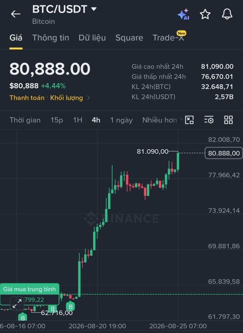 A Binance app screenshot showing the BTC/USDT trading pair at $80,888.00, up 4.44%, with a 4-hour candlestick chart.
