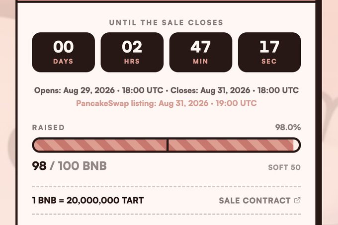 A token sale countdown screen showing 'UNTIL THE SALE CLOSES' with 00 days, 02 hrs, 47 min, 17 sec remaining; sale dates Aug 29-31, 2026, PancakeSwap listing on Aug 31, 2026, raised 98/100 BNB (98.0%), SOFT 50, with exchange rate 1 BNB = 20,000,000 TART.