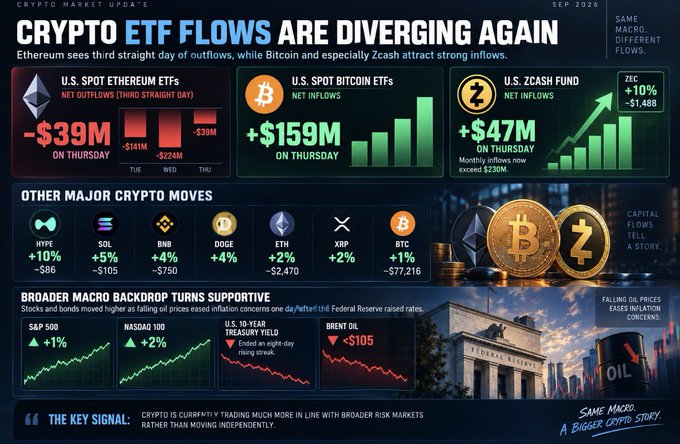 A financial infographic titled 'CRYPTO ETF FLOWS ARE DIVERGING AGAIN' from Sep 2026 shows U.S. Spot Ethereum ETFs at -$39M, U.S. Spot Bitcoin ETFs at +$159M, and U.S. Zcash Fund at +$47M, along with other crypto and macro market data.
