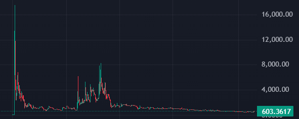 A cryptocurrency price chart displaying a candlestick pattern with a significant early peak near 16,000.00 followed by a downward trend, with the current value showing 603.3617.