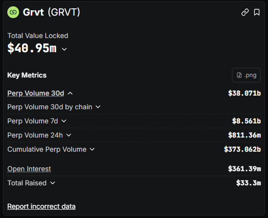 A dark-themed crypto statistics page for 'Grvt (GRVT)' showing a Total Value Locked of $40.95m, with Perp Volume 30d at $38.071b, Perp Volume 7d at $8.561b, Cumulative Perp Volume at $373.062b, Open Interest at $361.39m, and Total Raised at $33.3m.