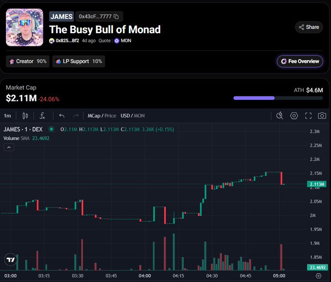 A screenshot of a cryptocurrency trading chart for the token "$JAMES" (titled "The Busy Bull of Monad") on a DEX, showing a market cap of $2.11M with a 24.06% increase, a 1-minute candlestick chart trending upward, and a recent sharp red sell-off candle near the top—visually reinforcing the post's urgent call to accumulate $JAMES at current levels before further moves.