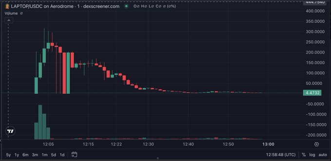 A TradingView chart showing the LAPTOP/USDC pair on Aerodrome with significant price volatility, starting around 350,000 and declining to 4.4733, displayed in a 5-minute timeframe.