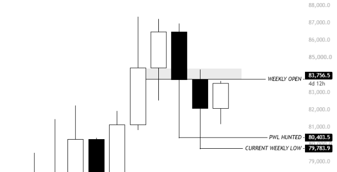 A BTC candlestick chart shows a sharp rise toward the $84K area followed by a pullback, with “WEEKLY OPEN 83,756.5,” “PWL HUNTED 80,403.5,” and “CURRENT WEEKLY LOW 79,783.9” marked. The post interprets nearby resistance around $83.7K–$84.2K as a key barrier before BTC shorts are taken, with a reclaim potentially signaling a bullish flip.