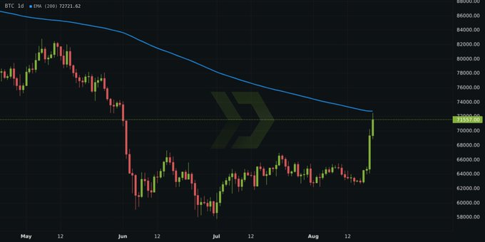 A BTC/USD daily candlestick chart on TradingView displays Bitcoin's price action from May through mid-August, with the current price at $72,721.62 pressing against the 200-period exponential moving average (EMA) at $72,721.62, highlighted by a horizontal line at $70,500. The chart shows a sharp decline from ~$80,000 in May to lows near $60,000 in June, followed by consolidation, and now a strong rally approaching the blue EMA curve for what the caption identifies as a third test of this key resistance level.