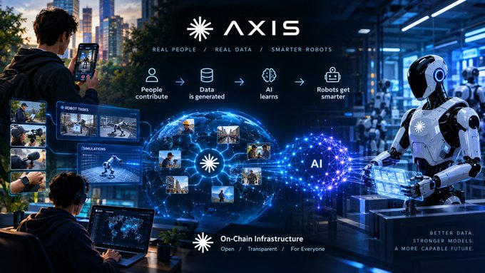 A promotional graphic for AXIS featuring the tagline 'REAL PEOPLE / REAL DATA / SMARTER ROBOTS', illustrating the flow of people contributing data, AI learning, and robots becoming smarter, with an on-chain infrastructure logo.