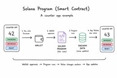 Hand-drawn diagram explaining "Solana Program (Smart Contract): A counter app example," showing the interaction between a Wallet, Program Owner, Counter Data, and Fee Payer.