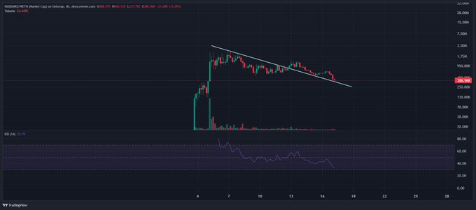 A TradingView candlestick chart showing the NOIDGMEWETH token on a 4-hour timeframe, displaying a descending trendline pattern with a current price near $166.06.