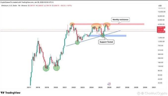 A TradingView monthly chart of Ethereum/USD (ETH) on Binance shows the price at $2,511.80, highlighting a monthly resistance zone near $3,500–$4,000 and a tested support area around $1,400–$1,600, which complements the post's observation of ETH holding near $2.4K after rejection at the $2.5K breakout zone.