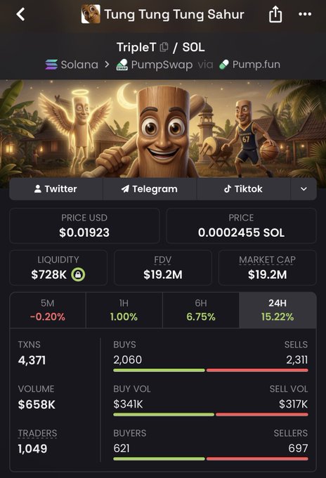 The image shows a cryptocurrency tracking page for the token "Tung Tung Tung Sahur" (ticker: TripleT) on the Solana blockchain via PumpSwap/Pump.fun, displaying a market cap of $19.2M with a 24H gain of 15.22%. This visual supports the post's claim that TripleT is "below $20M," emphasizing the token's proximity to the $20M market cap milestone.
